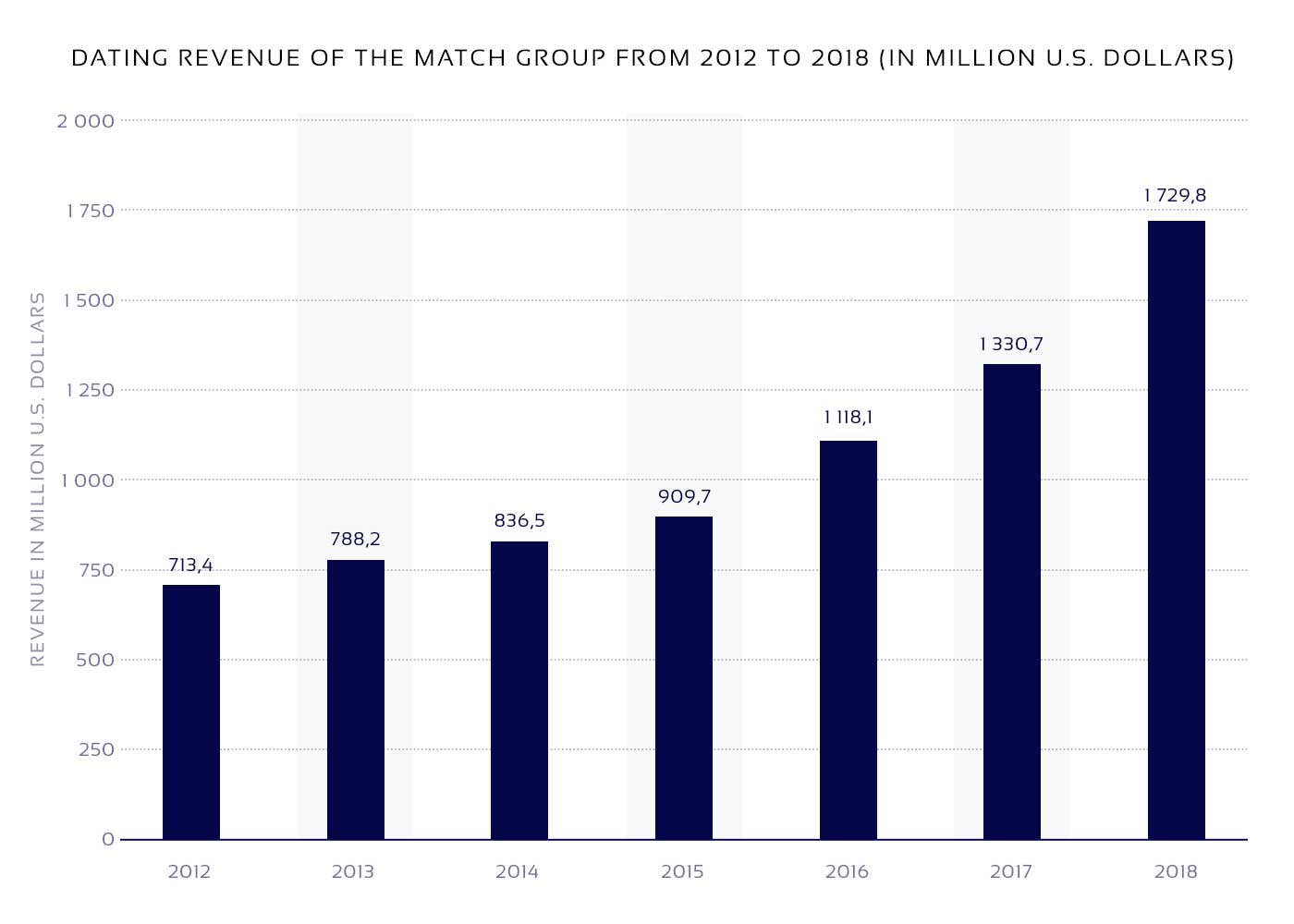 Match Group revenue in millions